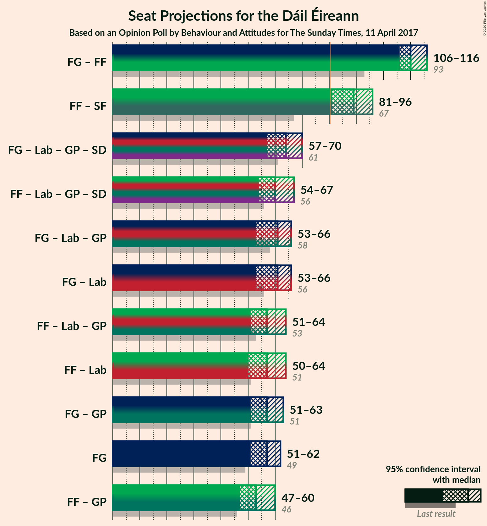 Graph with coalitions seats not yet produced