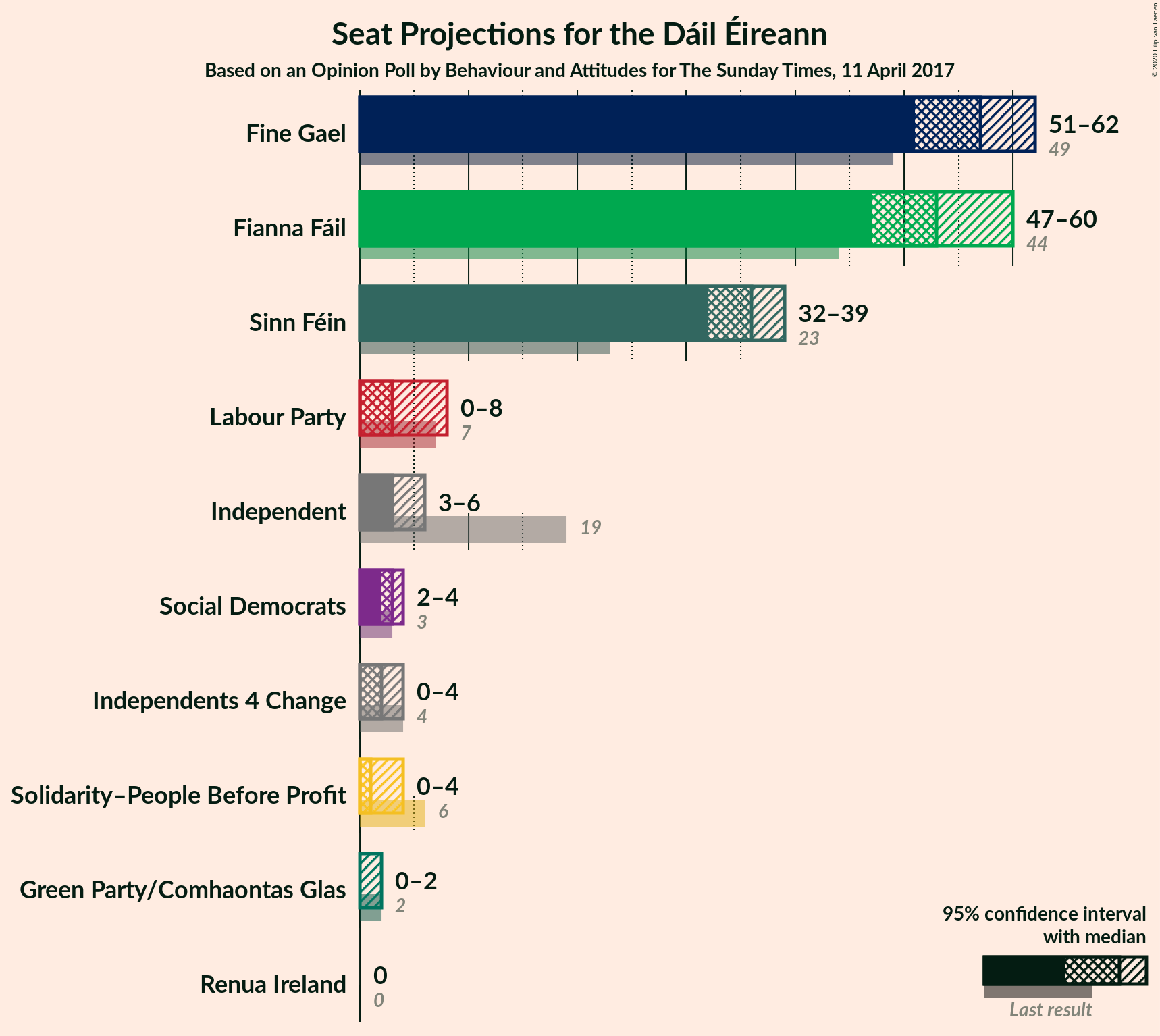 Graph with seats not yet produced