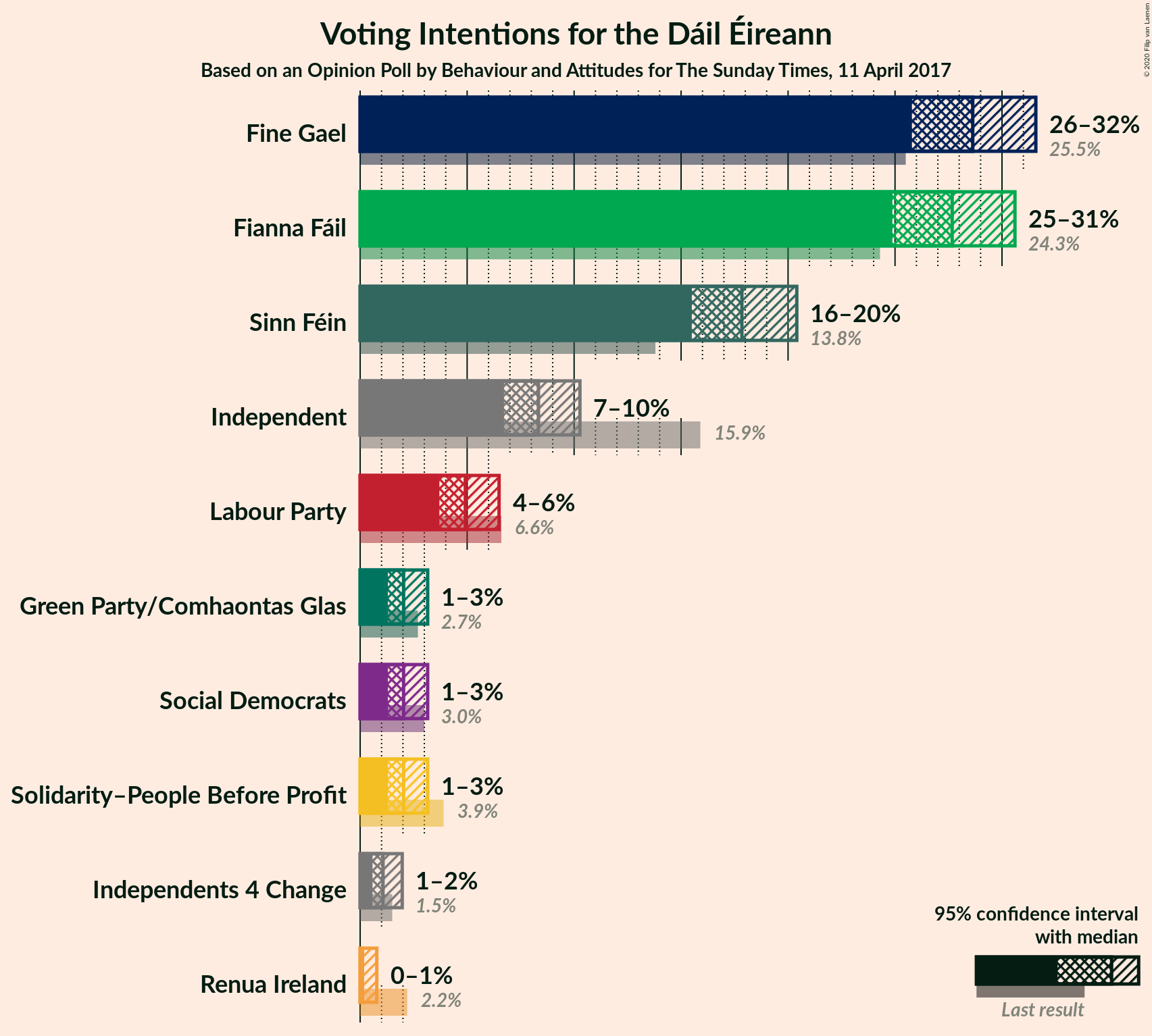 Graph with voting intentions not yet produced