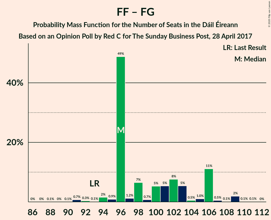 Graph with seats probability mass function not yet produced