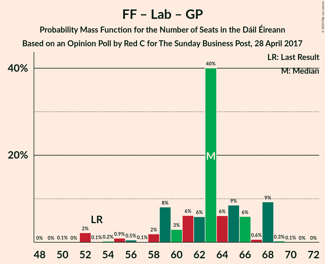 Graph with seats probability mass function not yet produced