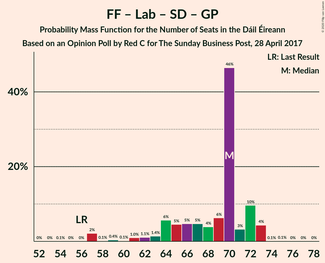 Graph with seats probability mass function not yet produced