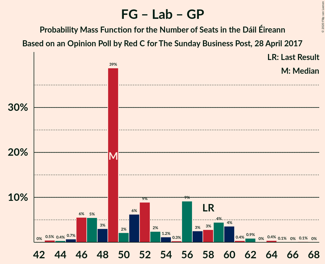 Graph with seats probability mass function not yet produced