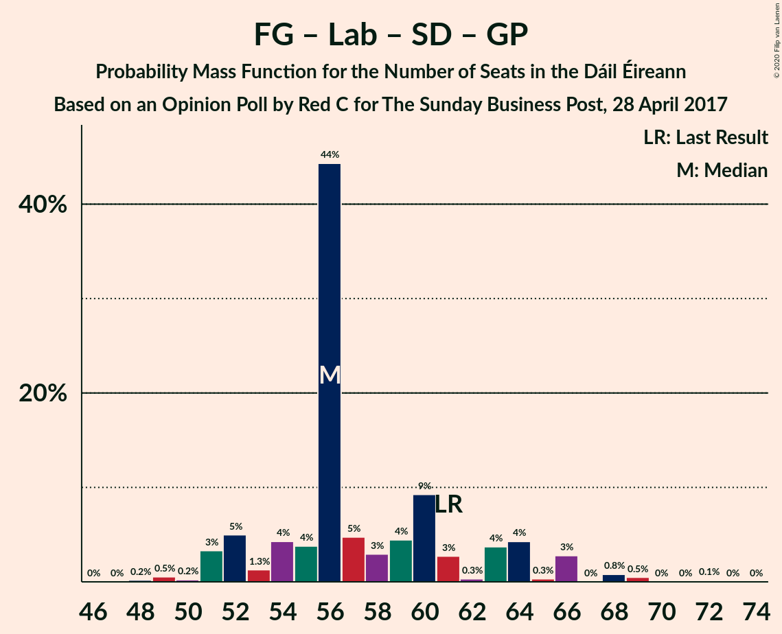 Graph with seats probability mass function not yet produced