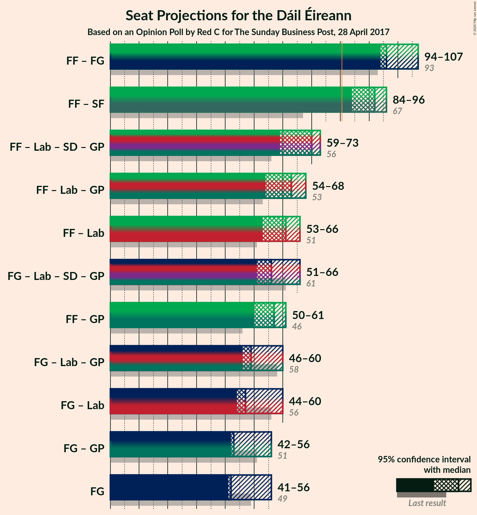 Graph with coalitions seats not yet produced