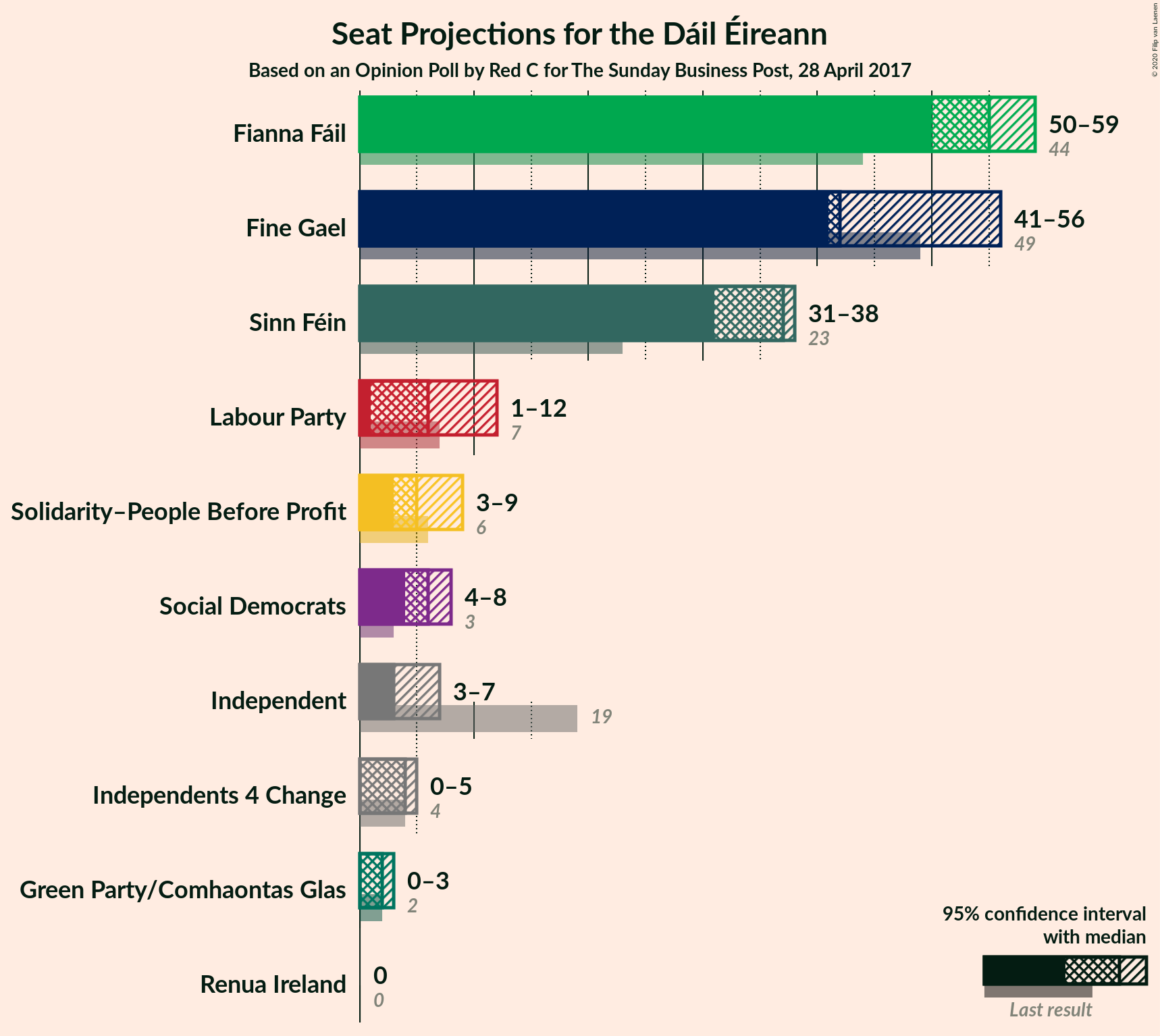 Graph with seats not yet produced