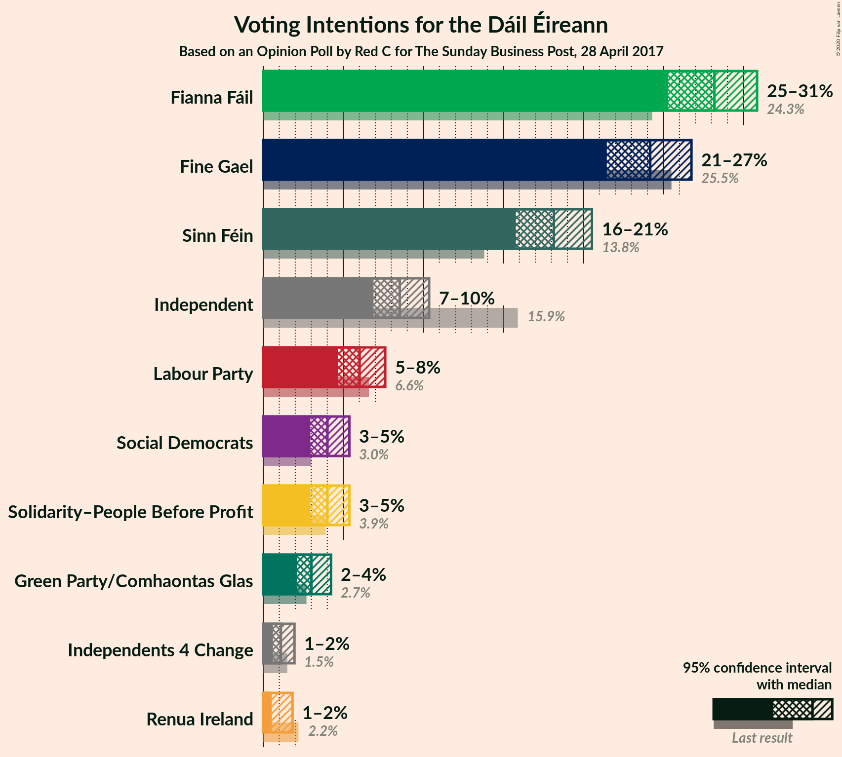 Graph with voting intentions not yet produced