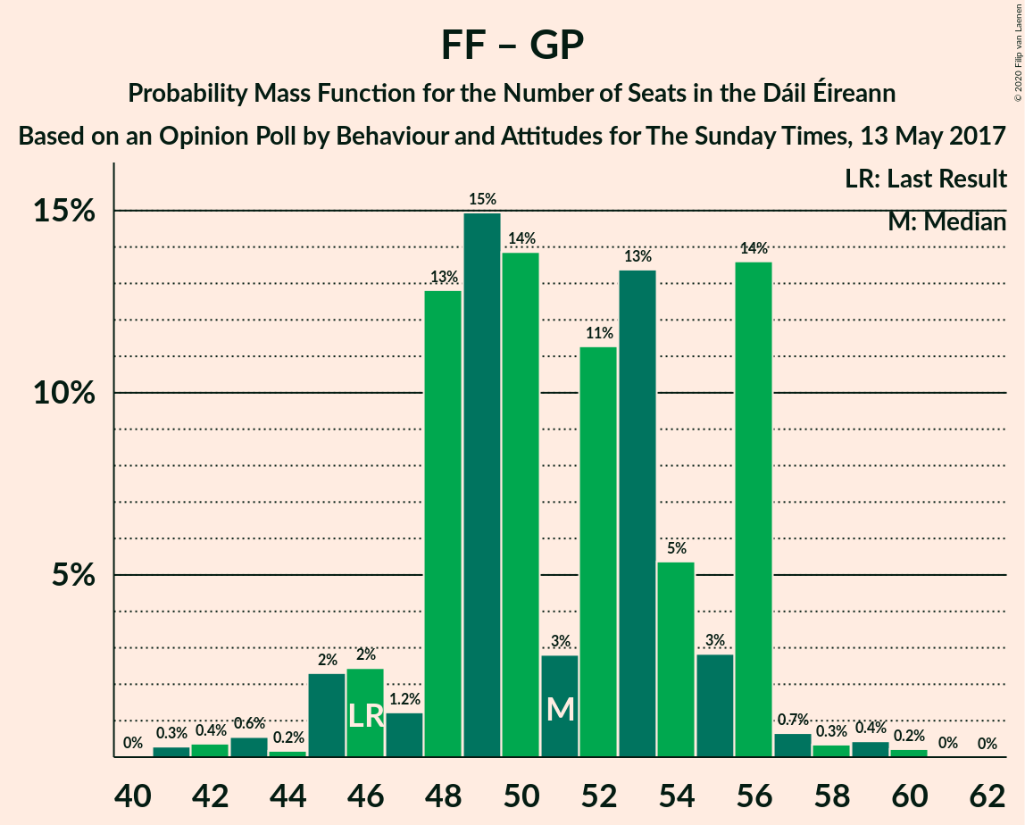 Graph with seats probability mass function not yet produced