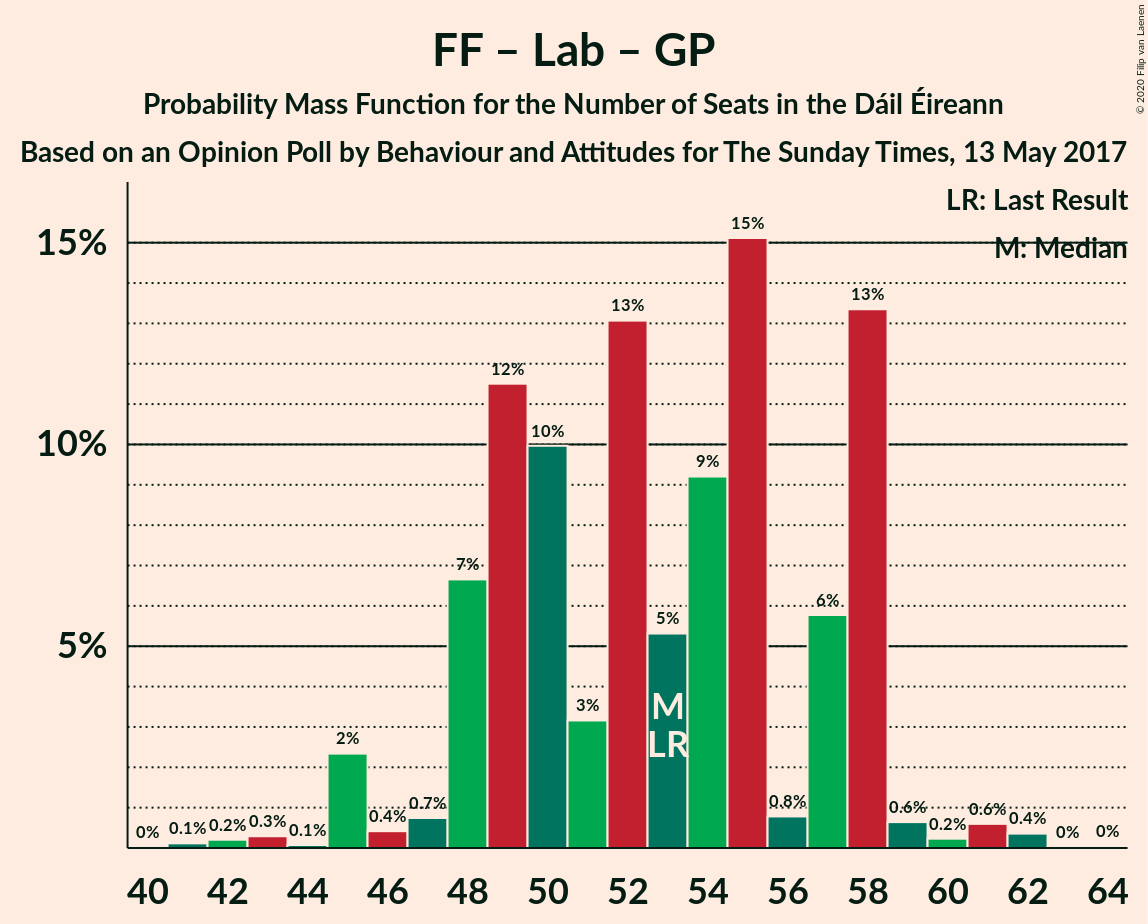 Graph with seats probability mass function not yet produced