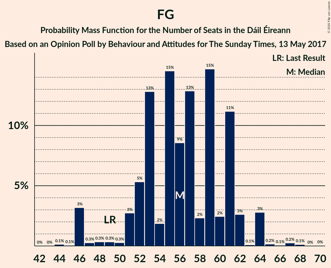 Graph with seats probability mass function not yet produced