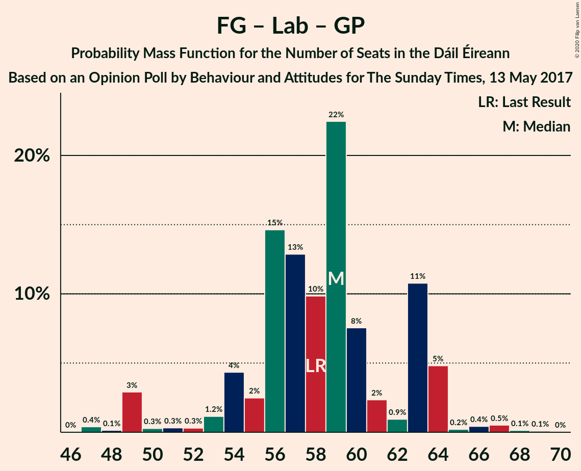 Graph with seats probability mass function not yet produced