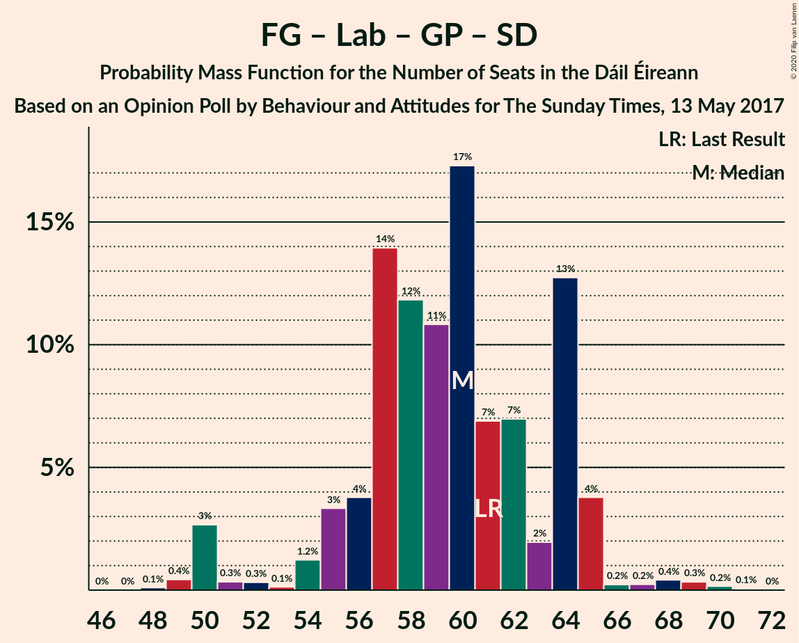 Graph with seats probability mass function not yet produced