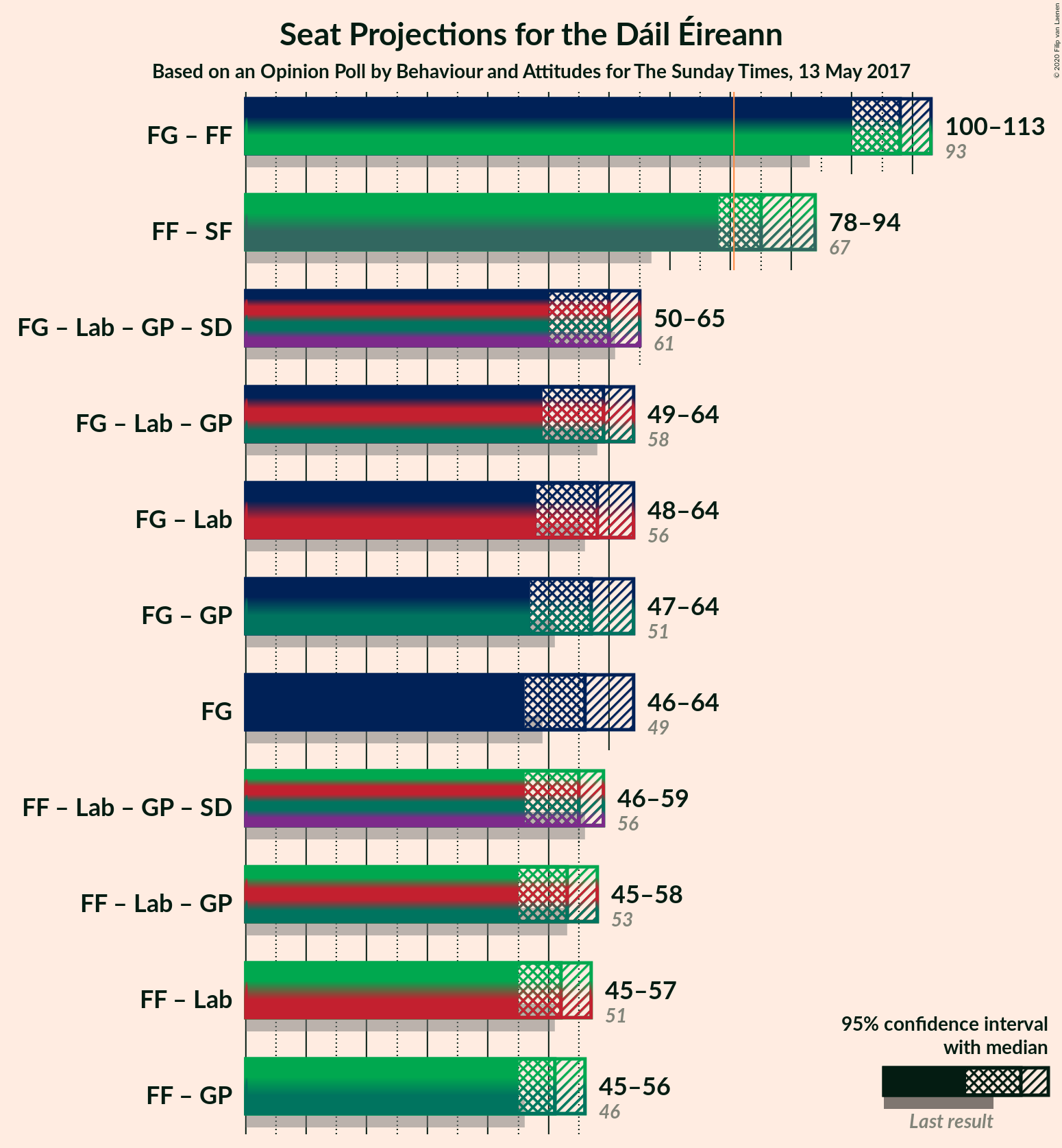 Graph with coalitions seats not yet produced