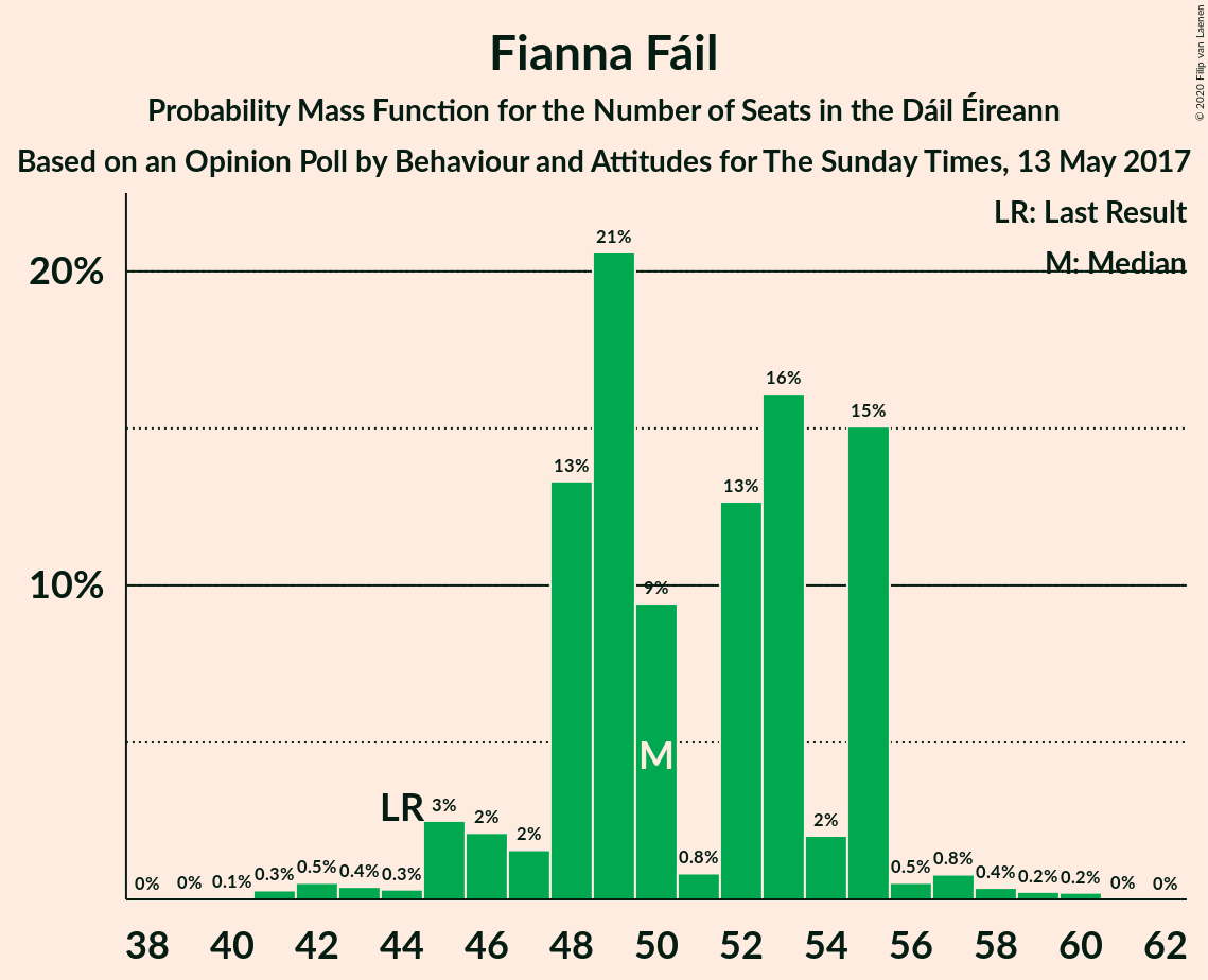 Graph with seats probability mass function not yet produced