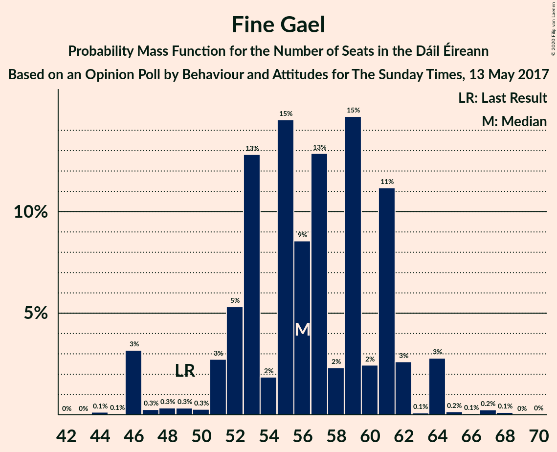 Graph with seats probability mass function not yet produced