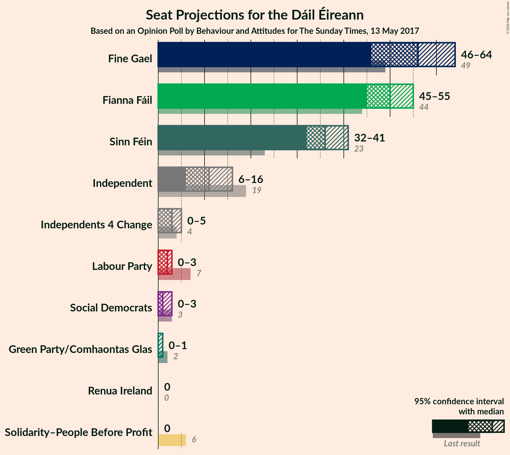 Graph with seats not yet produced