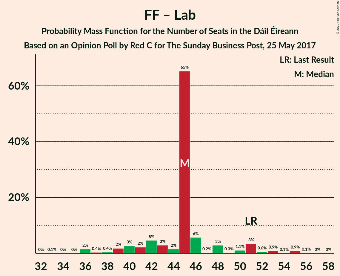 Graph with seats probability mass function not yet produced