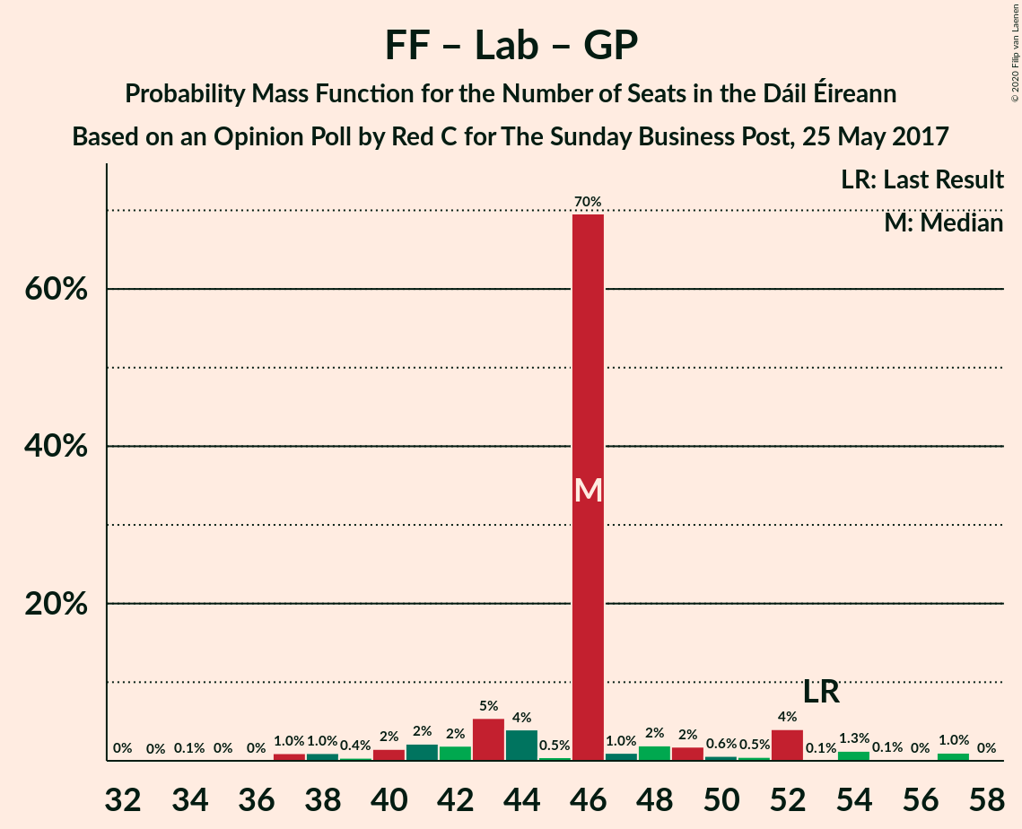 Graph with seats probability mass function not yet produced