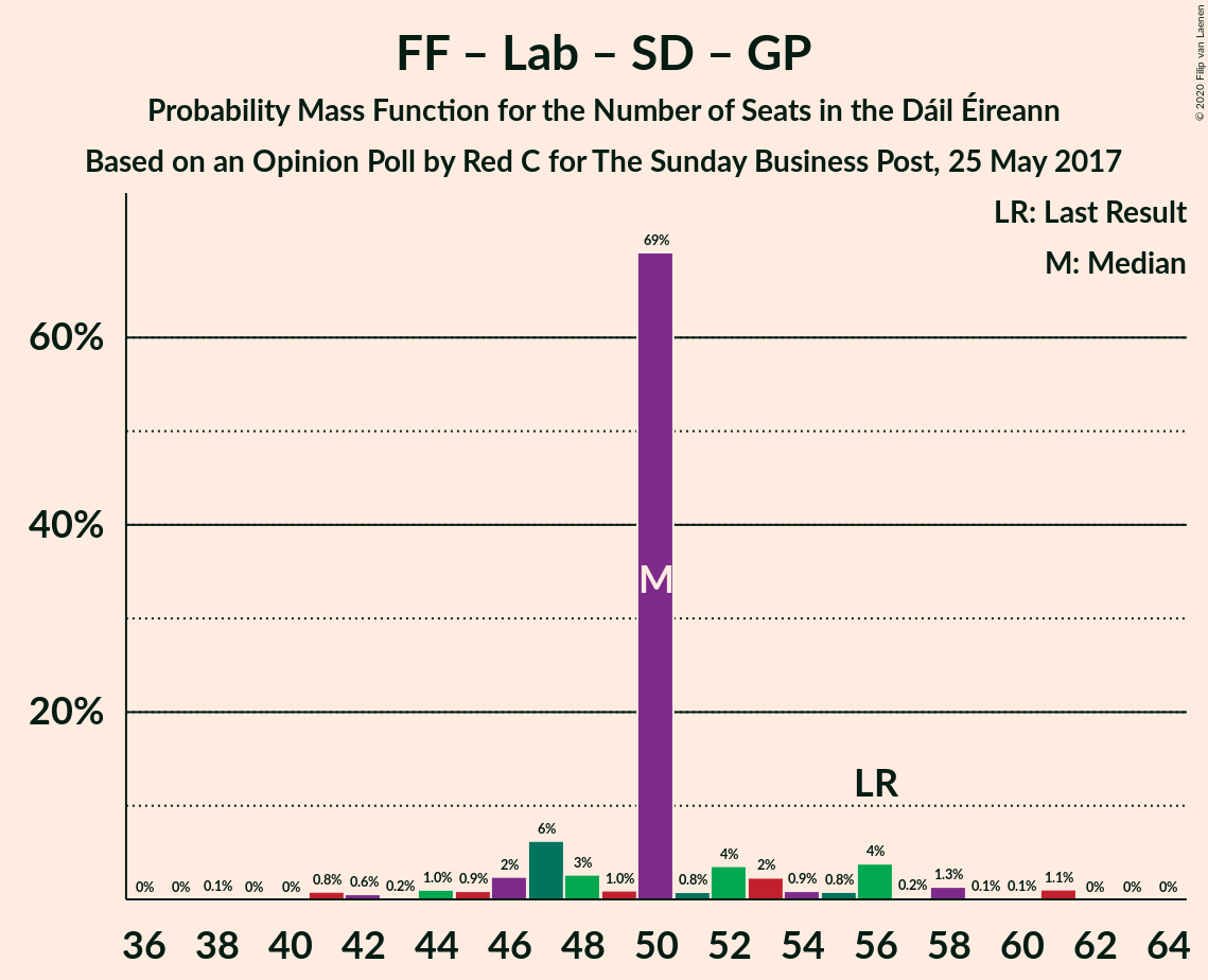 Graph with seats probability mass function not yet produced