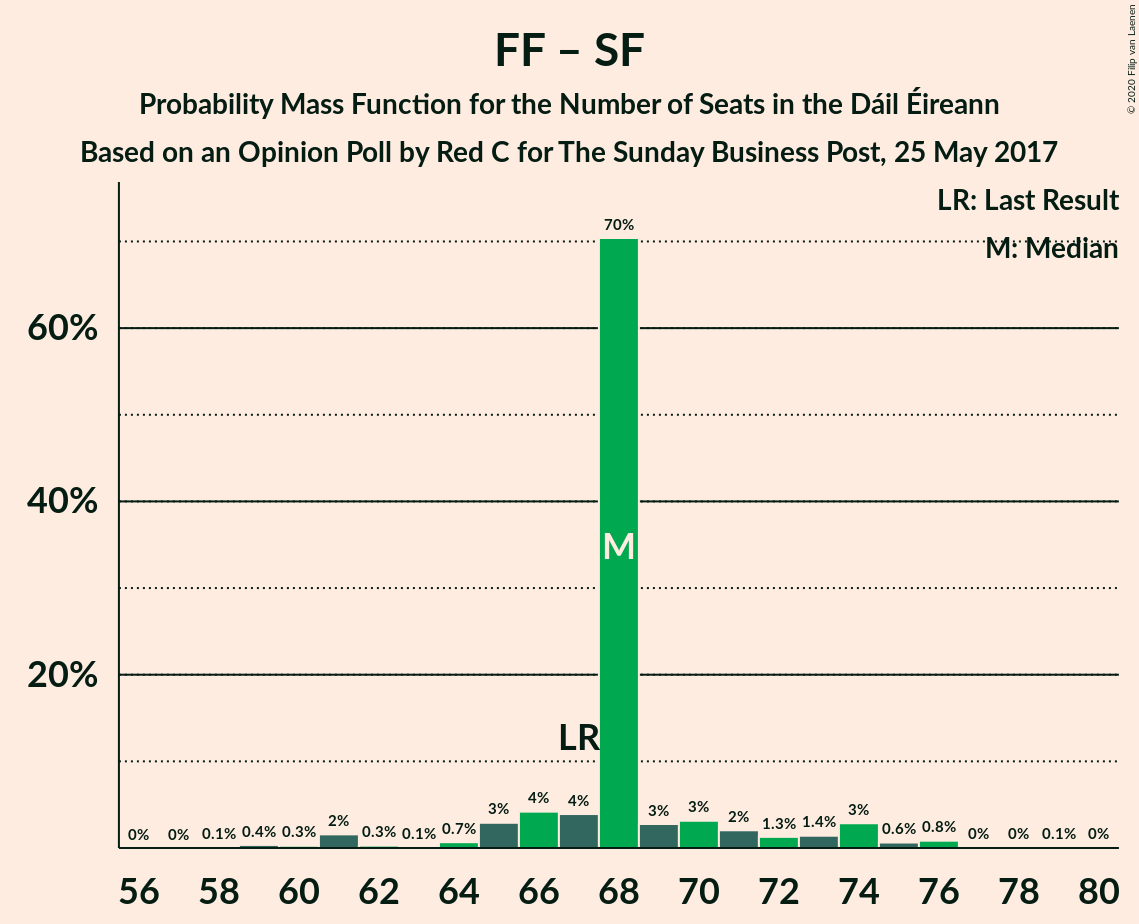 Graph with seats probability mass function not yet produced