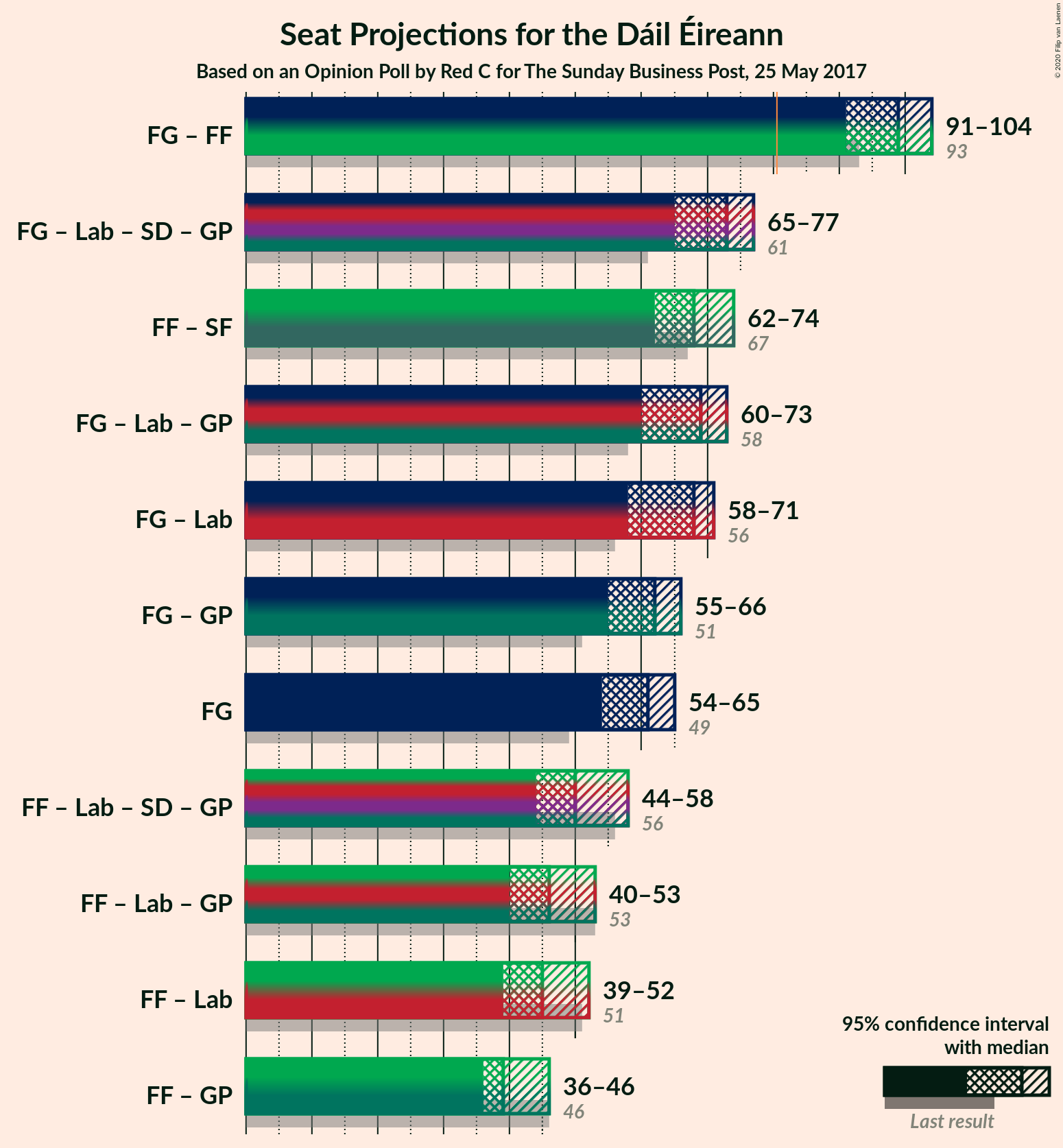 Graph with coalitions seats not yet produced