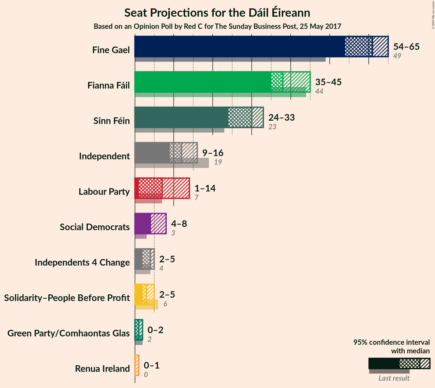 Graph with seats not yet produced