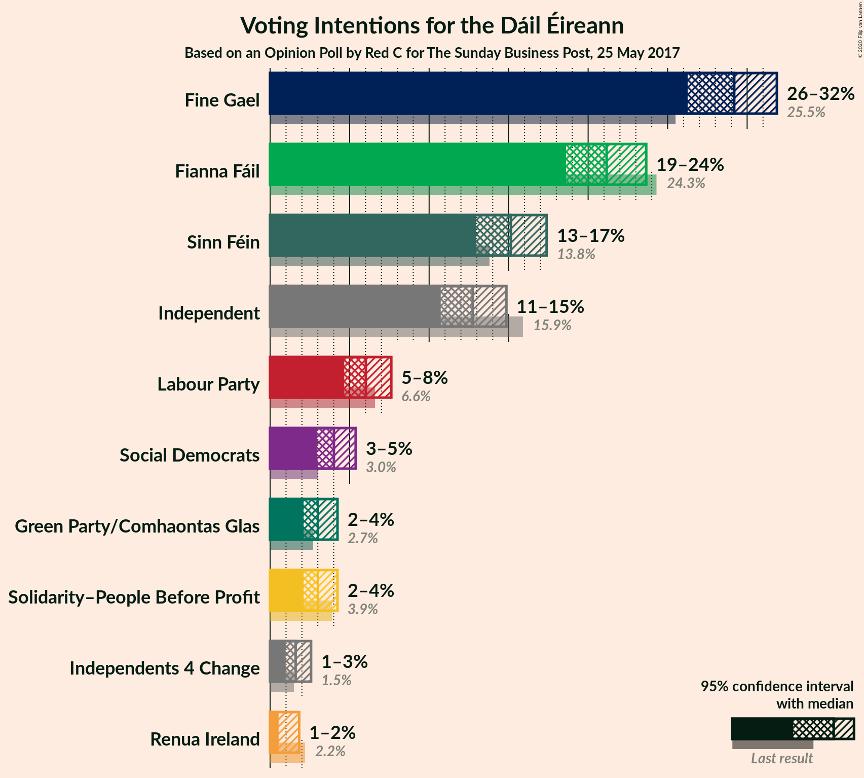 Graph with voting intentions not yet produced