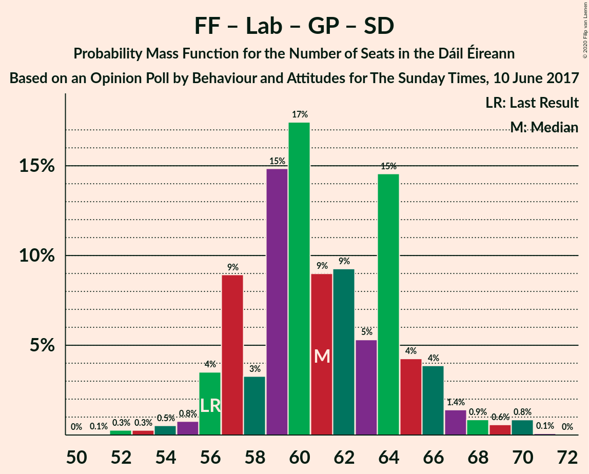 Graph with seats probability mass function not yet produced