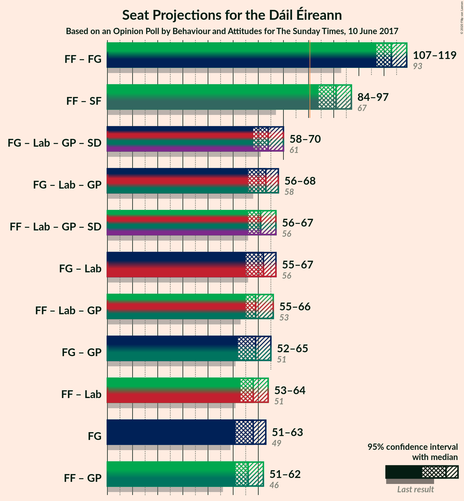 Graph with coalitions seats not yet produced