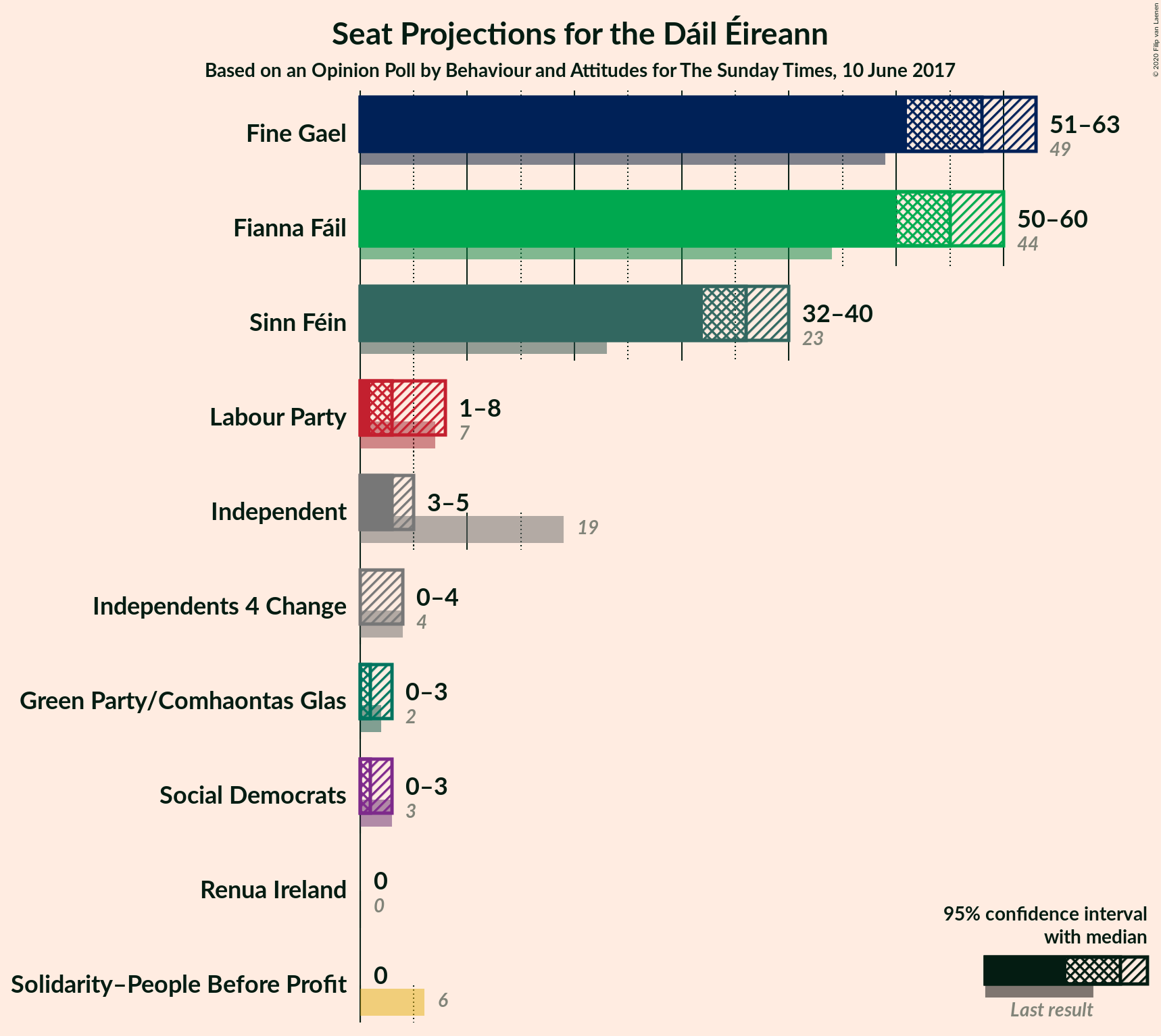 Graph with seats not yet produced