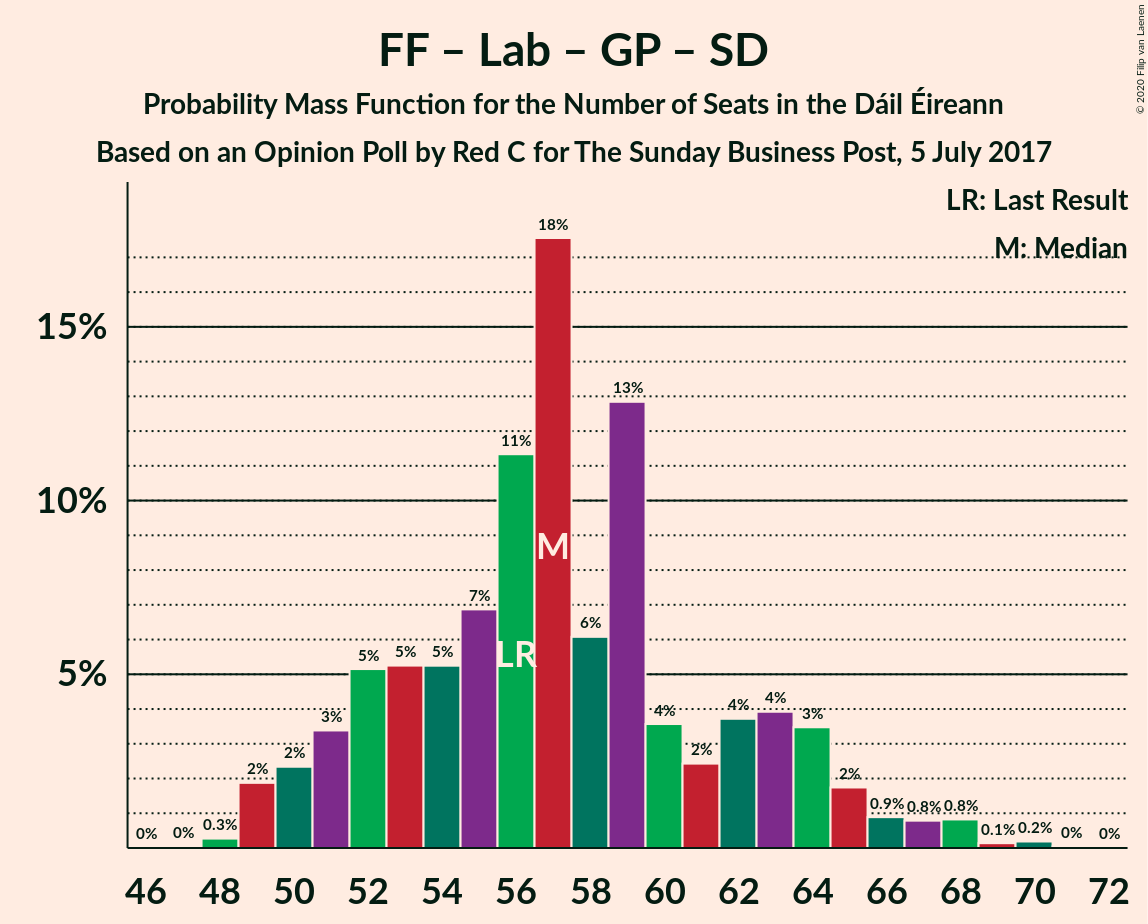 Graph with seats probability mass function not yet produced