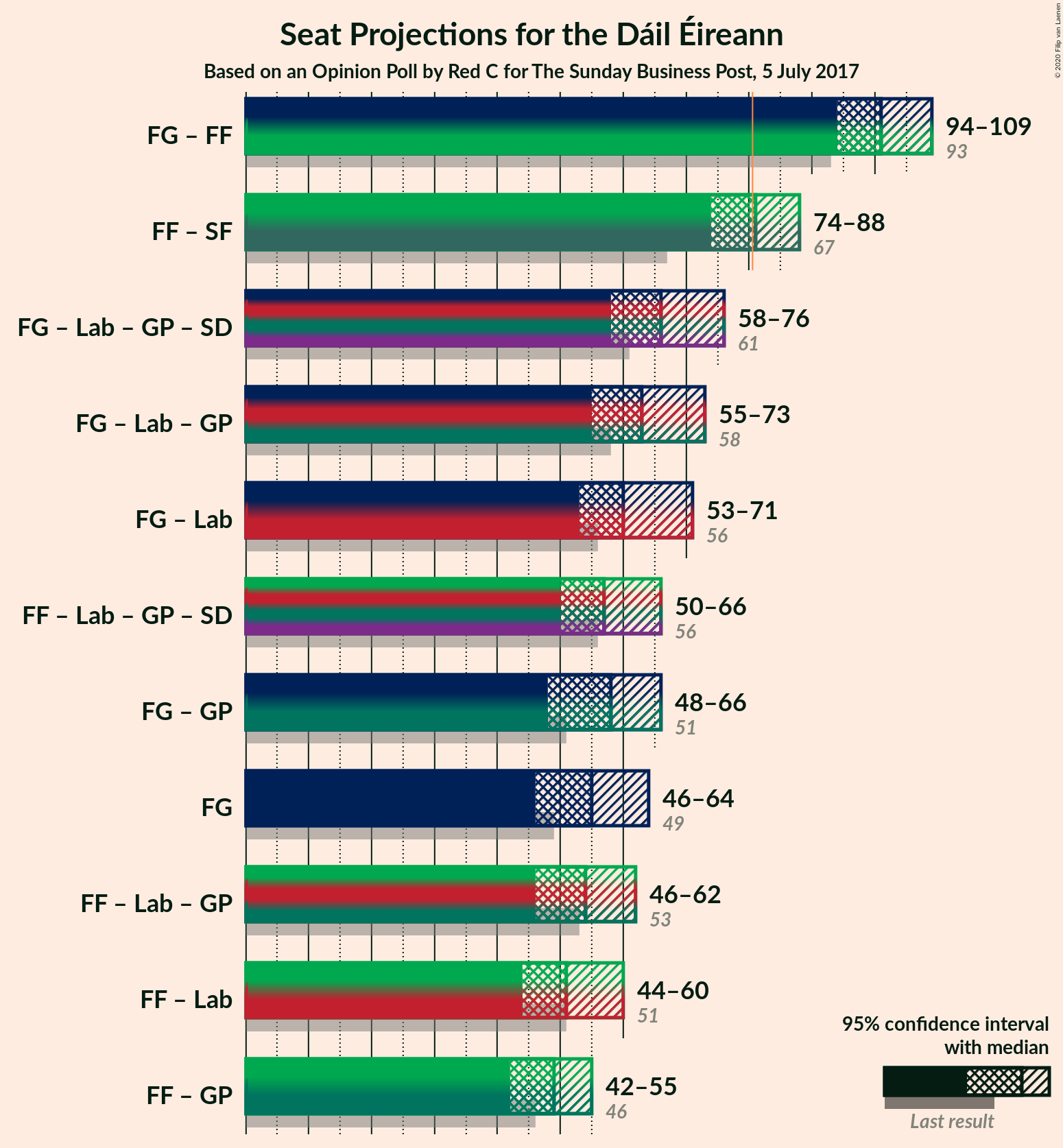 Graph with coalitions seats not yet produced