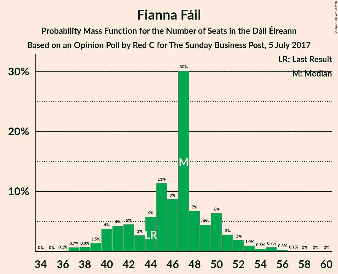 Graph with seats probability mass function not yet produced