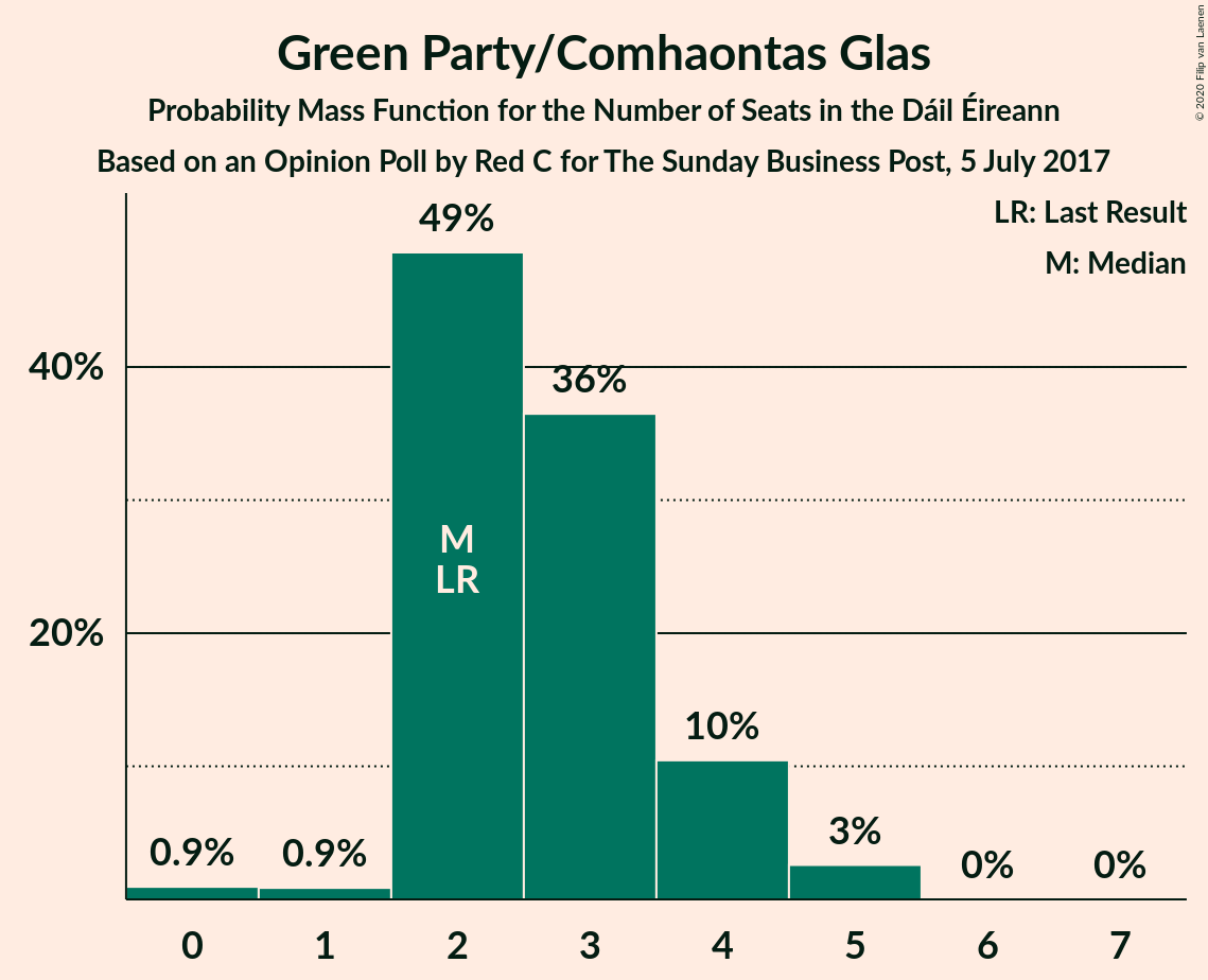 Graph with seats probability mass function not yet produced