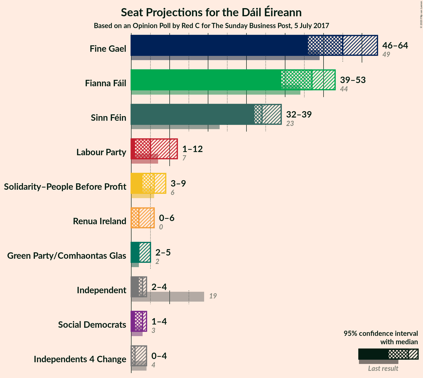 Graph with seats not yet produced