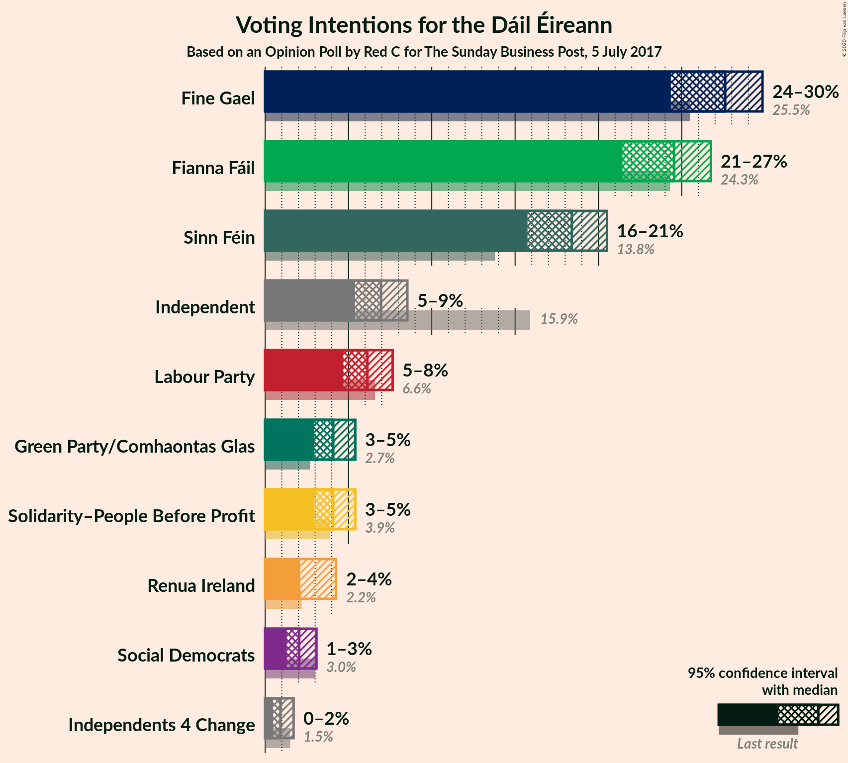 Graph with voting intentions not yet produced