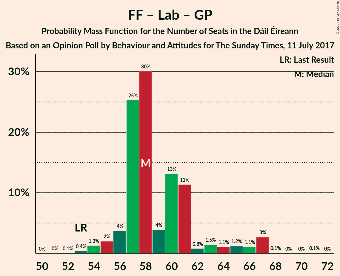 Graph with seats probability mass function not yet produced