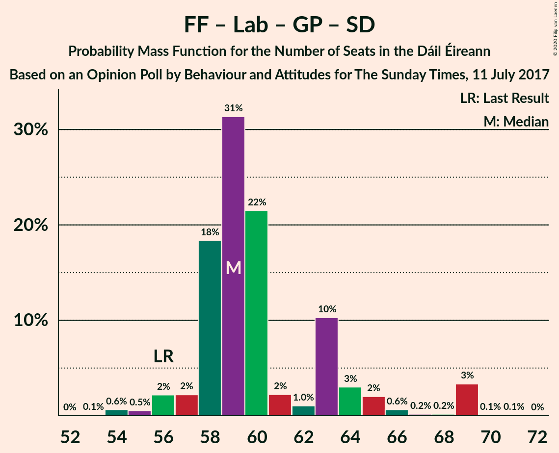 Graph with seats probability mass function not yet produced