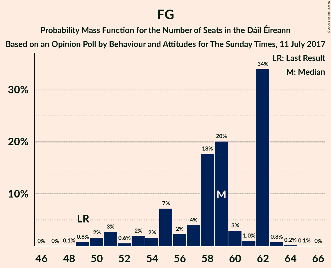 Graph with seats probability mass function not yet produced