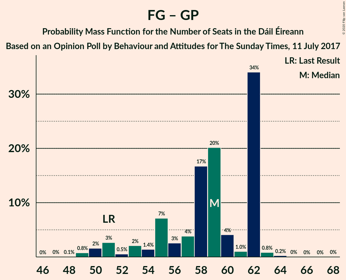 Graph with seats probability mass function not yet produced