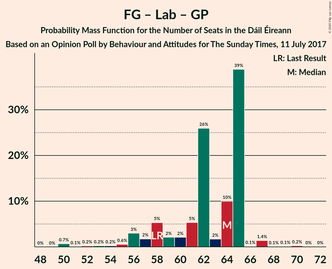 Graph with seats probability mass function not yet produced