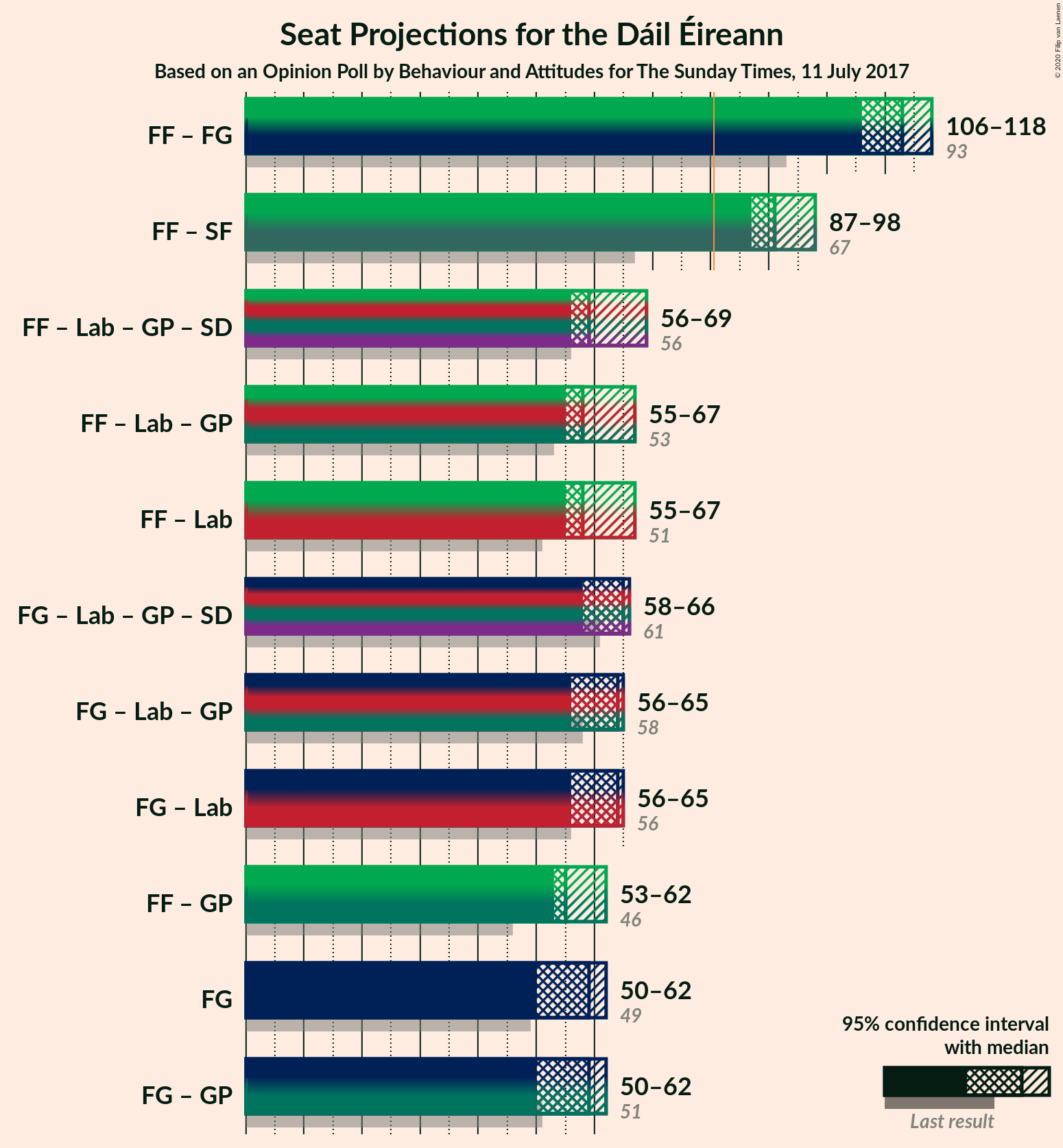 Graph with coalitions seats not yet produced