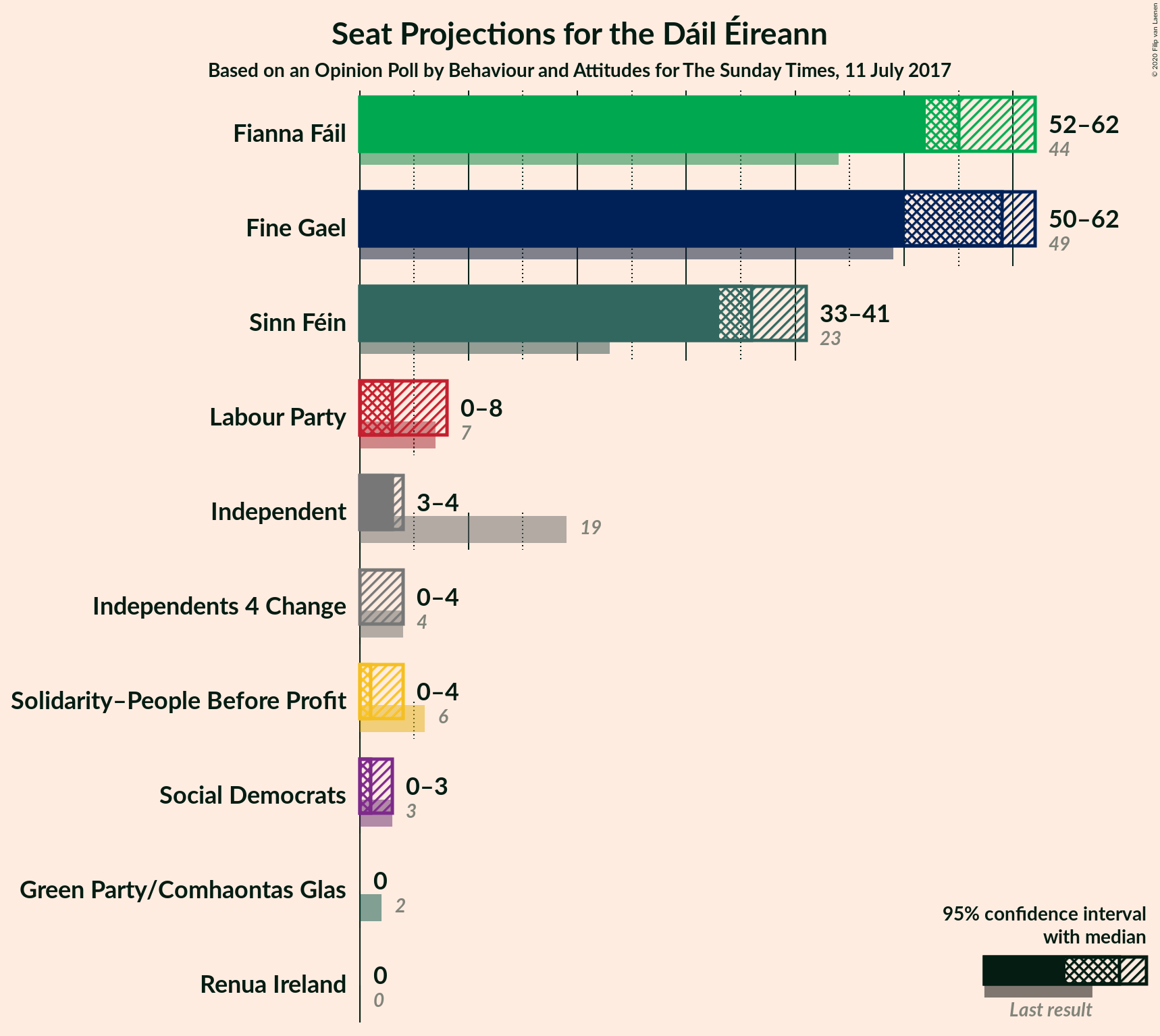 Graph with seats not yet produced