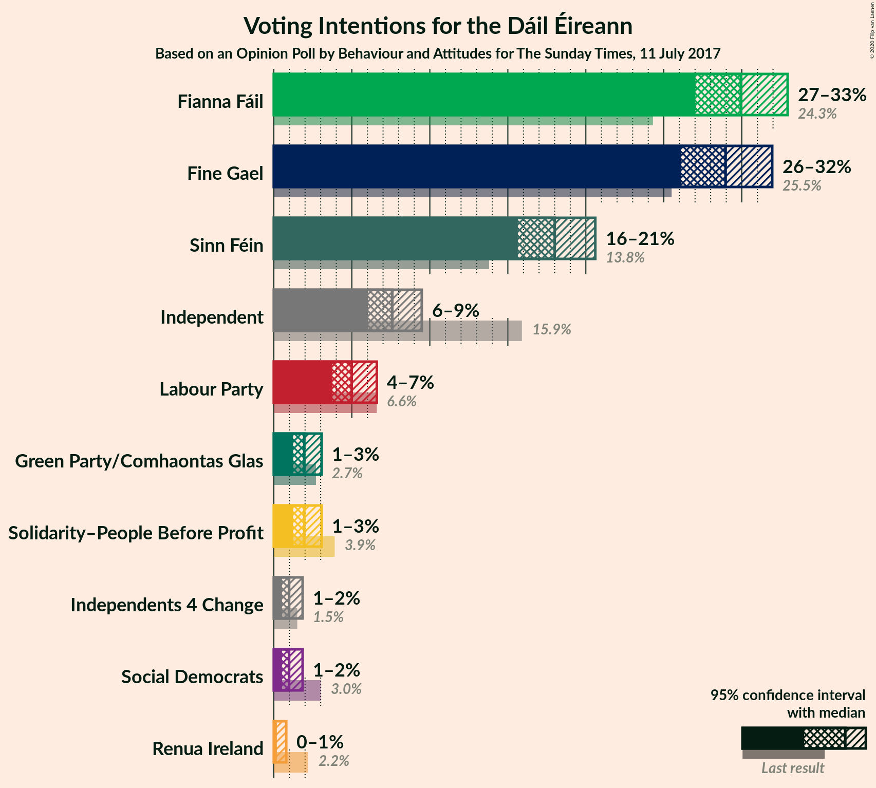 Graph with voting intentions not yet produced