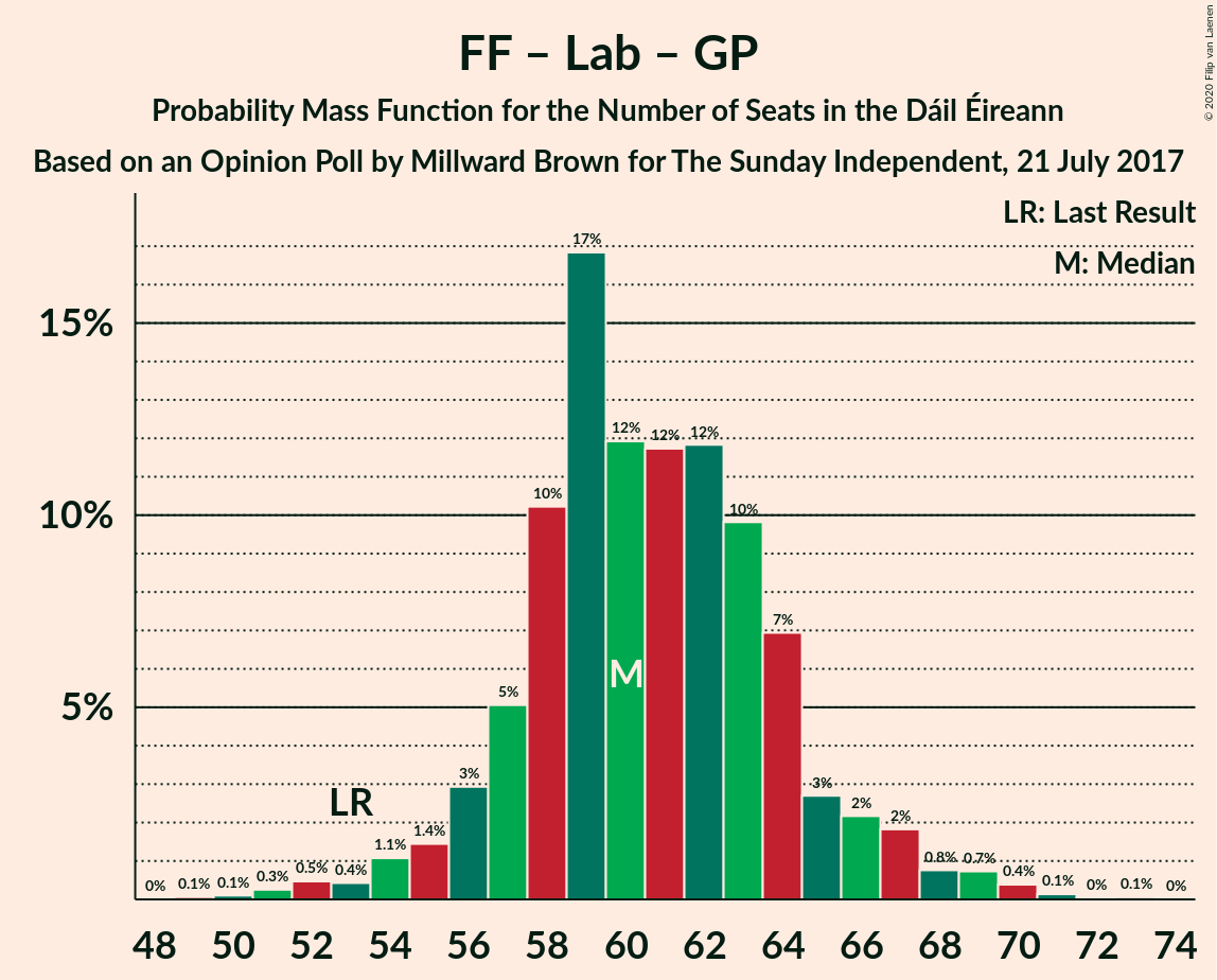 Graph with seats probability mass function not yet produced