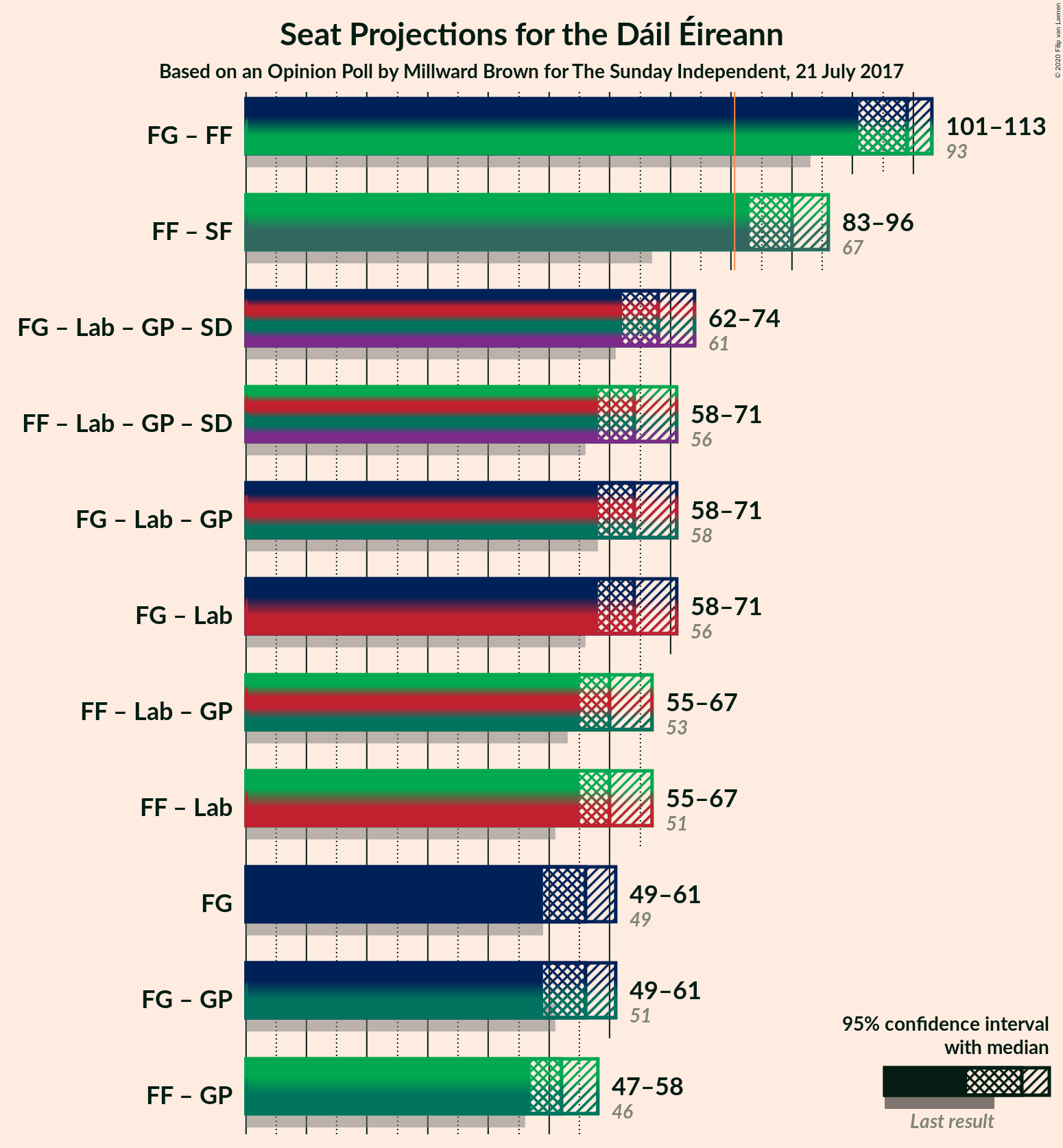 Graph with coalitions seats not yet produced