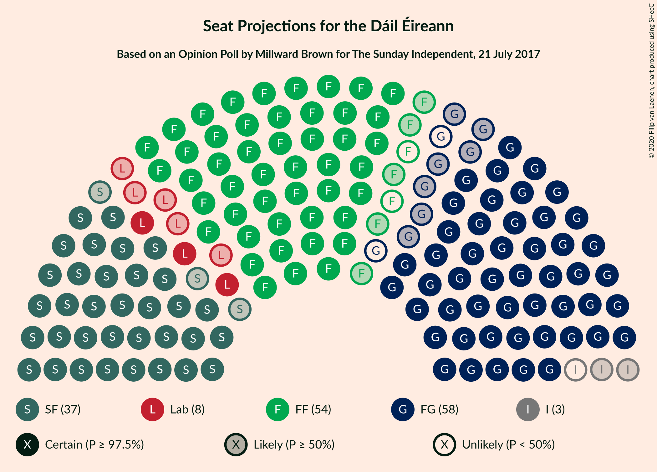 Graph with seating plan not yet produced