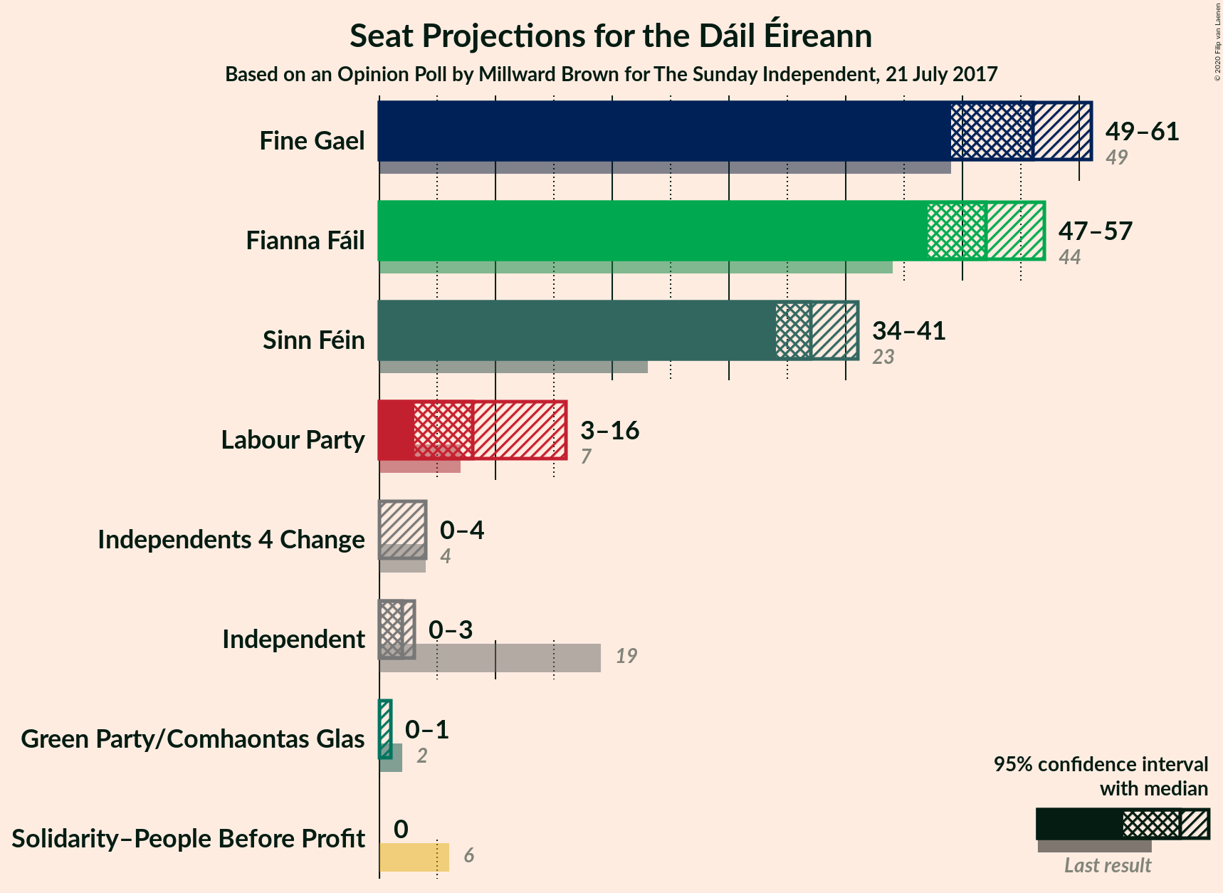 Graph with seats not yet produced