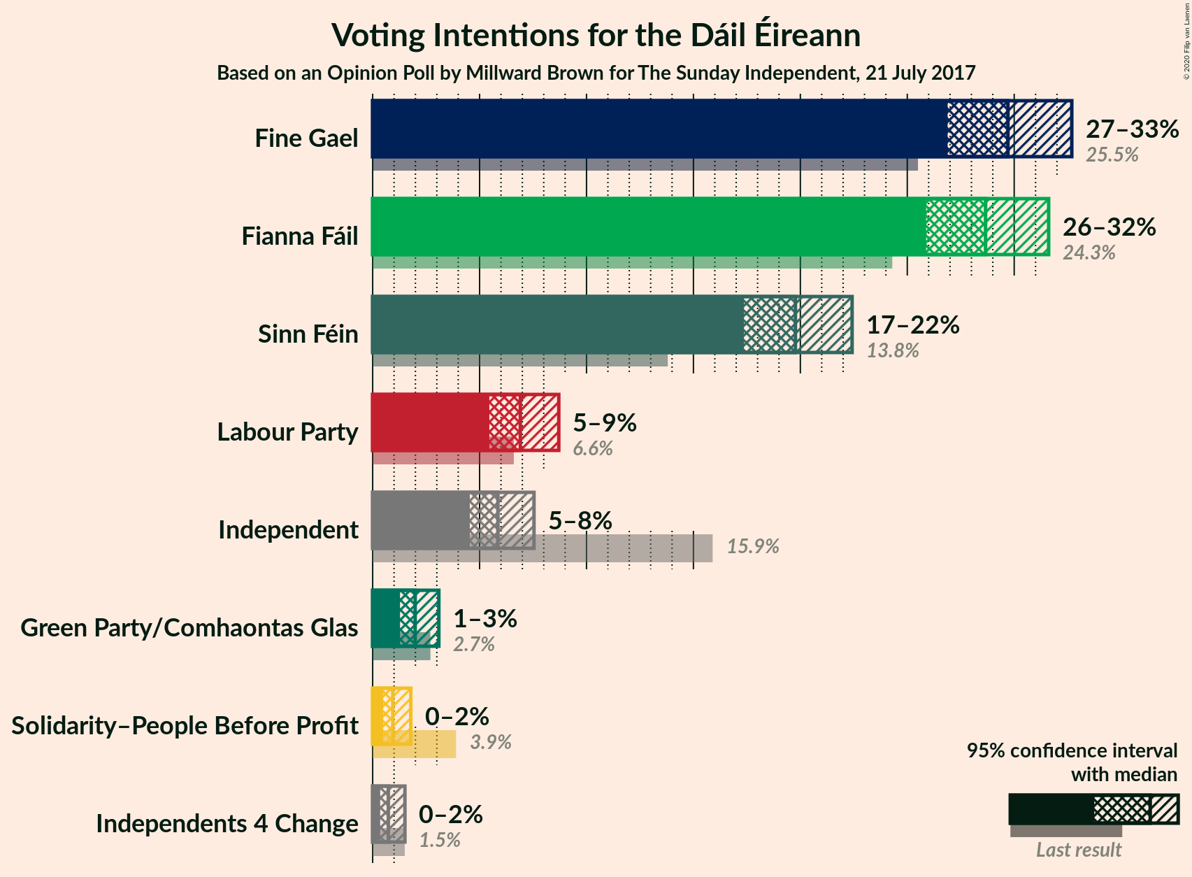 Graph with voting intentions not yet produced