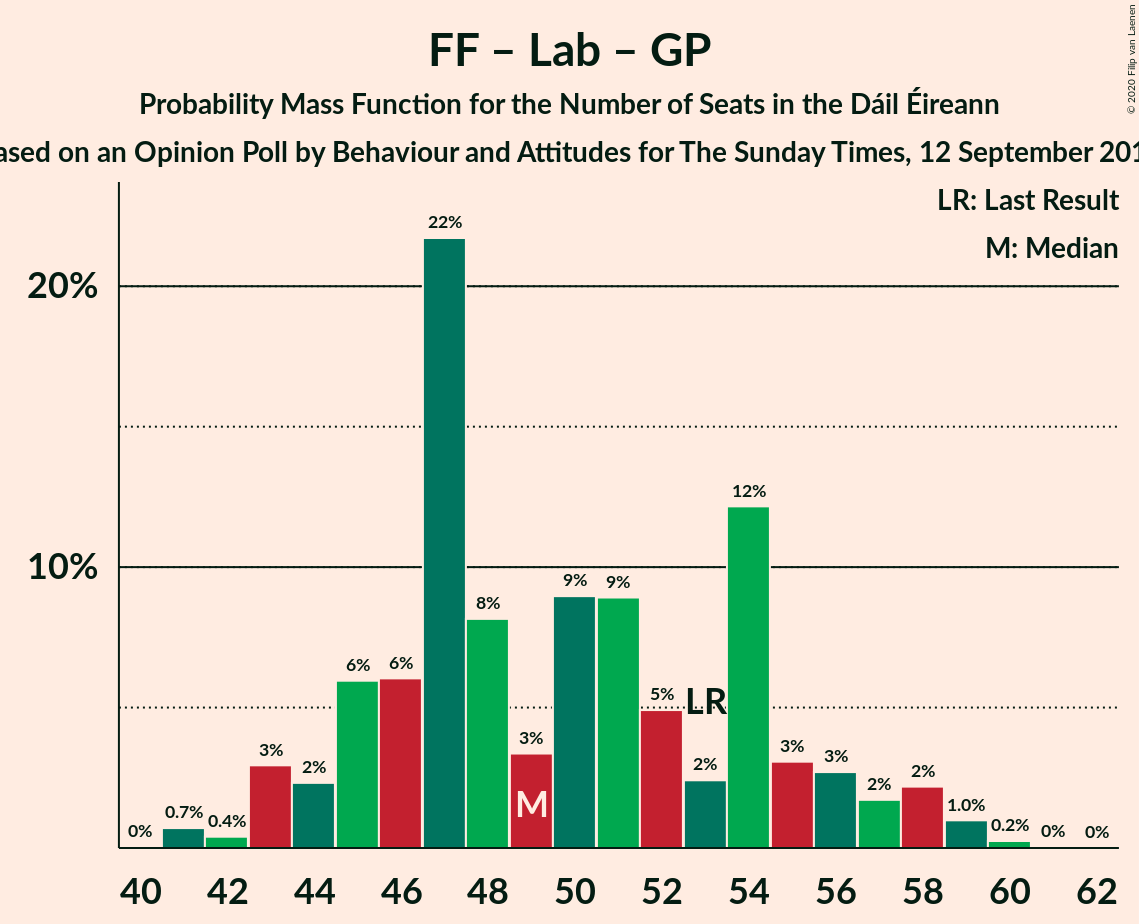 Graph with seats probability mass function not yet produced